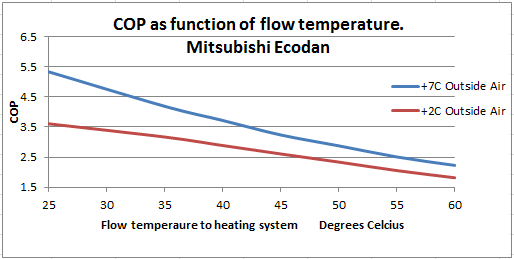 Heat Pump Temperature Efficiency Chart