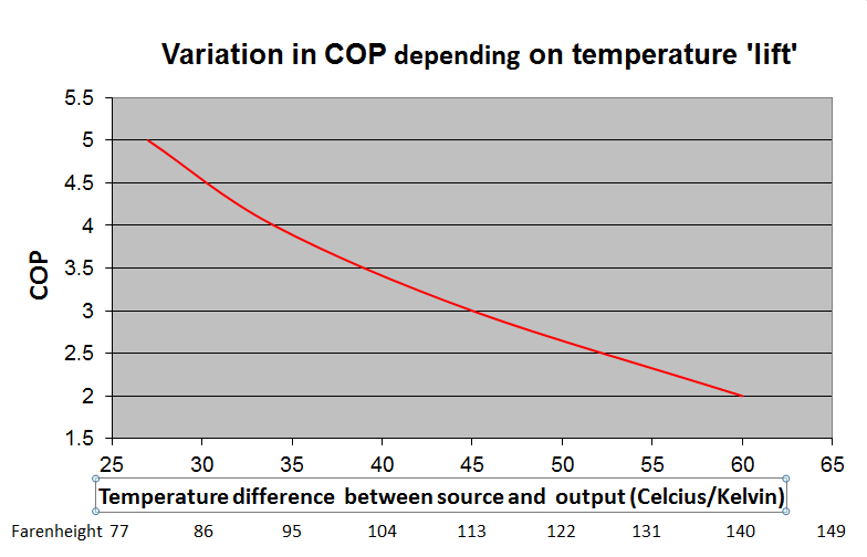 Heat Pump COP graph depending on operating temperatures