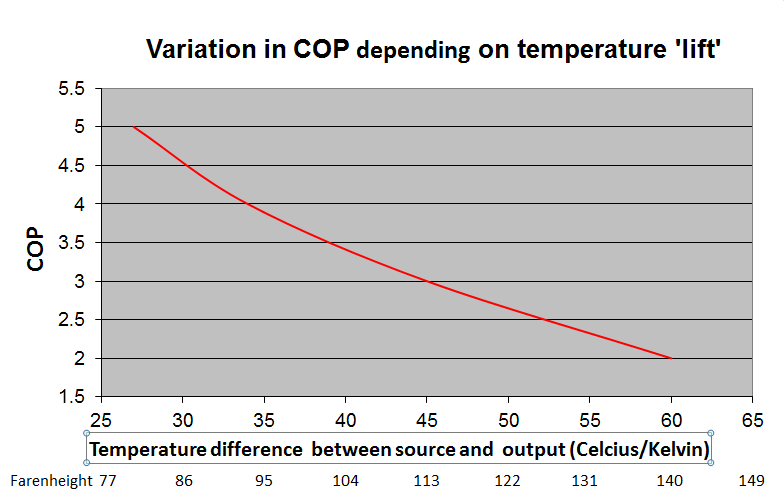 Heat Pump Efficiency Temperature Chart