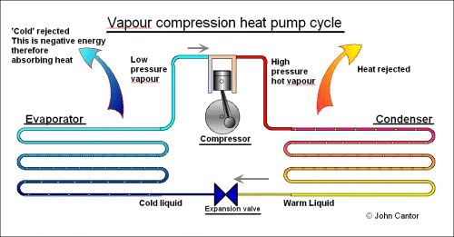 Vapour Compression Heat Pump Cycle