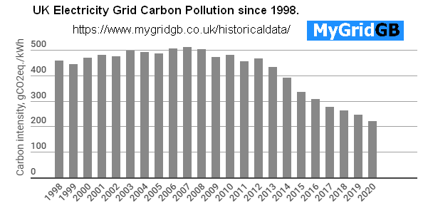 mygrid.com UK grid carbon CO2 history